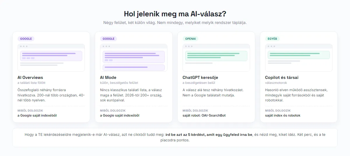 Négy felület, ahol ma AI-válasz jelenik meg: AI Overviews, AI Mode, ChatGPT keresője és a Copilot-típusú motorok