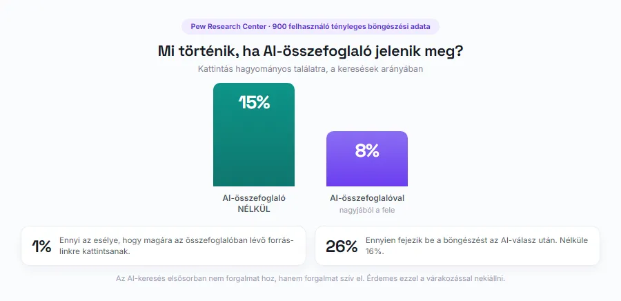 Oszlopdiagram: AI-összefoglalóval a keresők 8, anélkül 15 százaléka kattint hagyományos találatra