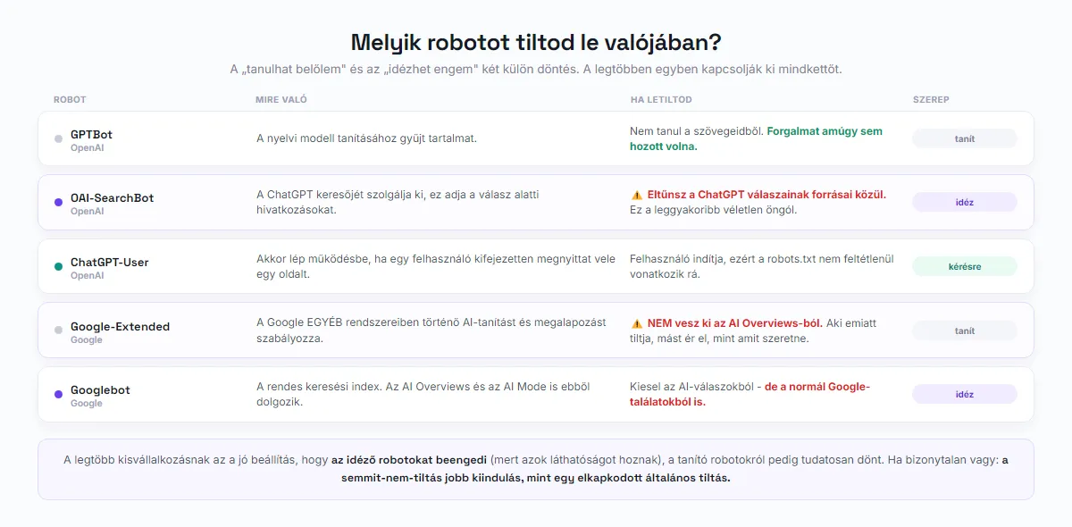 Táblázat az AI-robotokról: melyik tanít, melyik idéz, és mi történik, ha letiltod őket