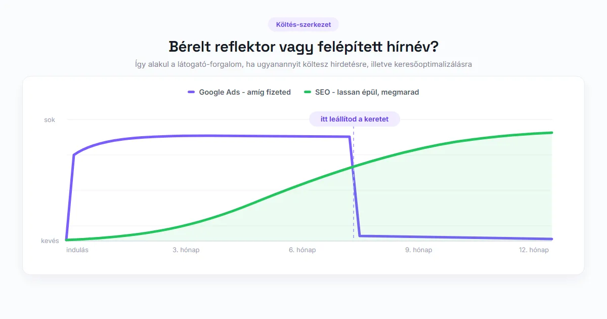 Vonaldiagram: a hirdetés forgalma azonnal indul és a leállításkor megszűnik, a SEO lassan épül és tartósan megmarad