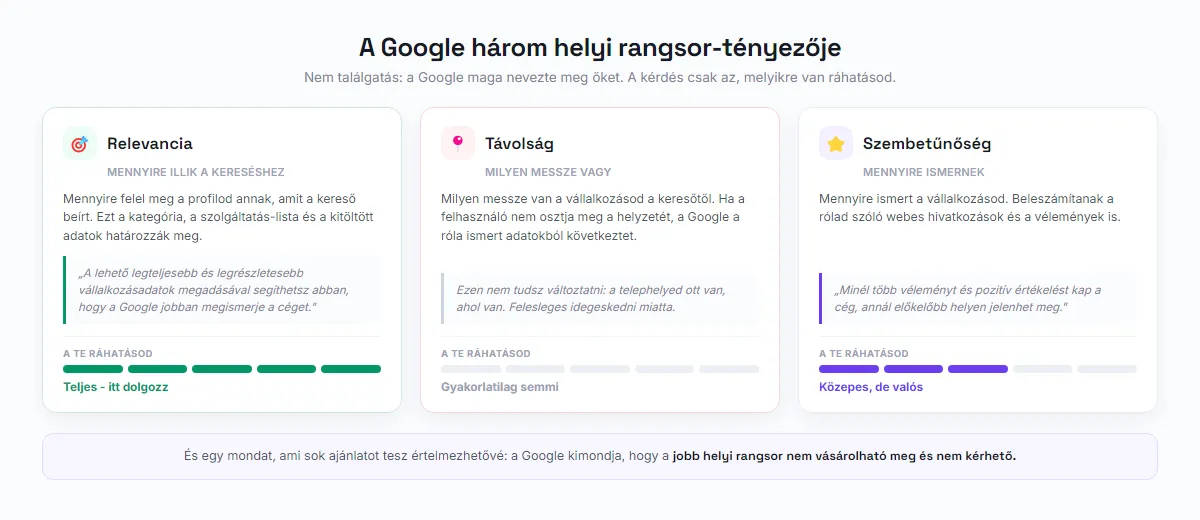 A Google három helyi rangsor-tényezője: relevancia, távolság és szembetűnőség, ráhatás szerint jelölve
