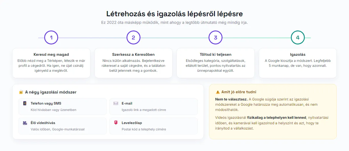 A Cégprofil létrehozásának és igazolásának folyamata a négy igazolási módszerrel