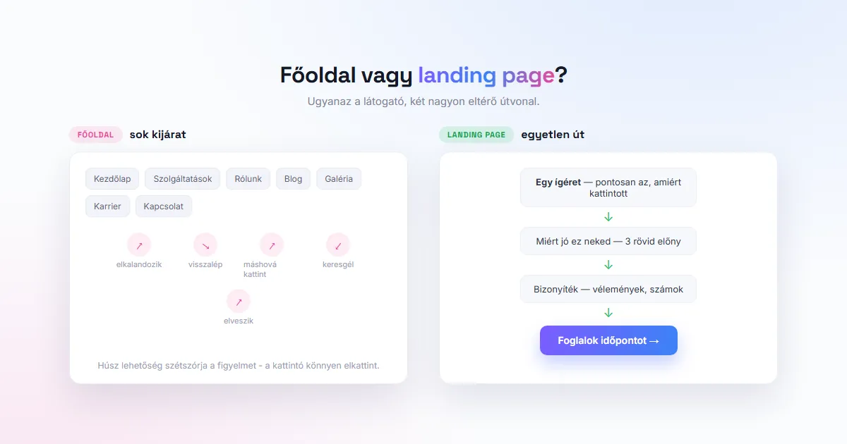 Összehasonlítás: bal oldalon a főoldal sok kimenő nyíllal, jobb oldalon a landing page egyetlen lefelé vezető úttal a gombig