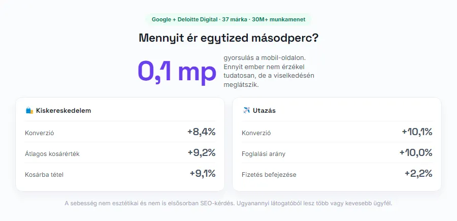 Bar chart: the effect of a 0.1 second speed-up on conversion in retail and on travel sites
