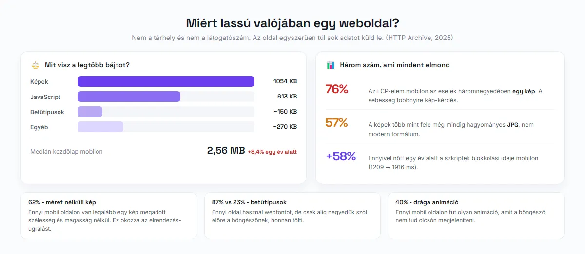 Why a website is slow: the breakdown of page weight and the three key indicators