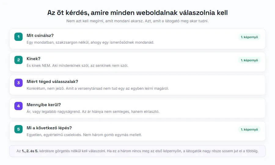 Az öt kérdés, amire minden weboldalnak válaszolnia kell, jelölve, melyik kell az első képernyőre
