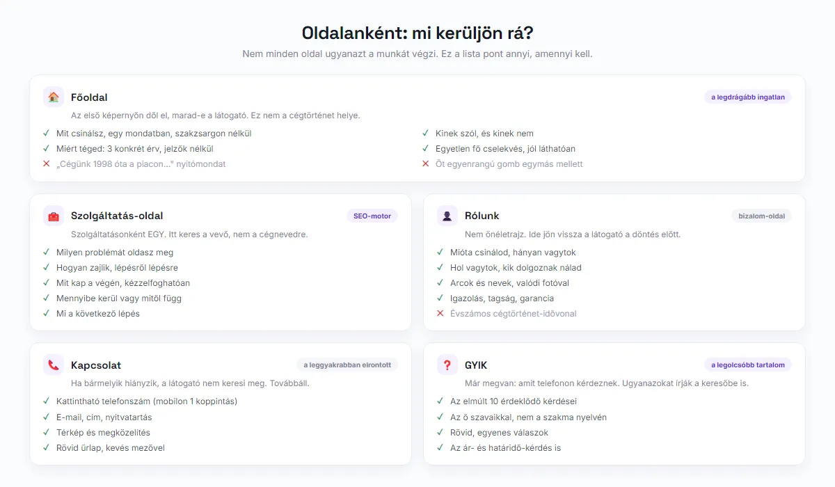 Oldalanként mit írj a weboldalra: főoldal, szolgáltatás-oldal, rólunk, kapcsolat és GYIK tartalmi ellenőrzőlistája