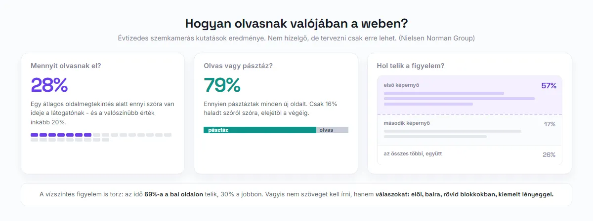 Szemkamerás kutatások eredménye: mennyit olvasnak el, pásztáznak-e, és hol telik a figyelem
