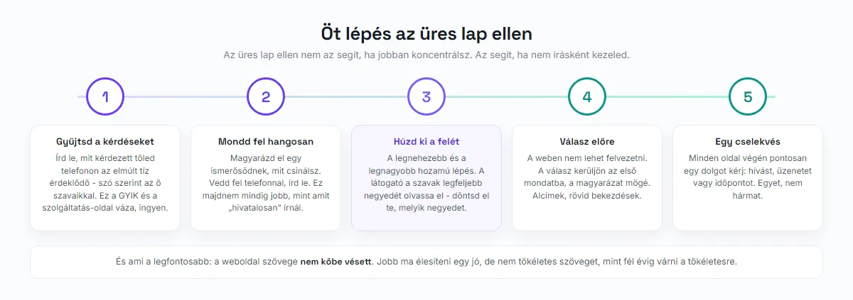 Öt lépés az üres lap ellen, a szöveg összegyűjtésétől a záró cselekvésig