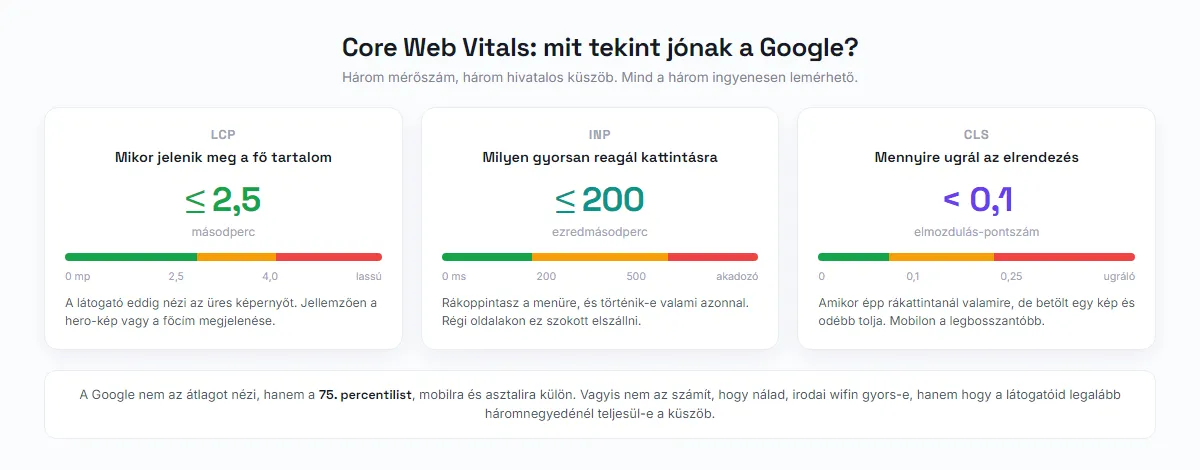 The three Google Core Web Vitals thresholds: LCP, INP and CLS