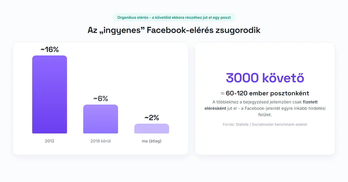 Oszlopdiagram a Facebook-oldalak organikus elérésének csökkenéséről: 2012-ben kb. 16%, ma átlagosan 2% körül
