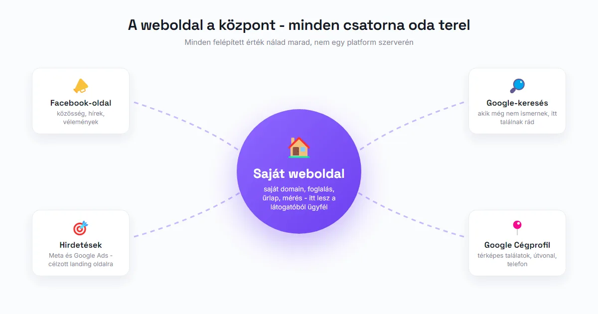 Küllős ábra: középen a weboldal, körülötte Facebook, Google-keresés, Cégprofil és hirdetés terel felé